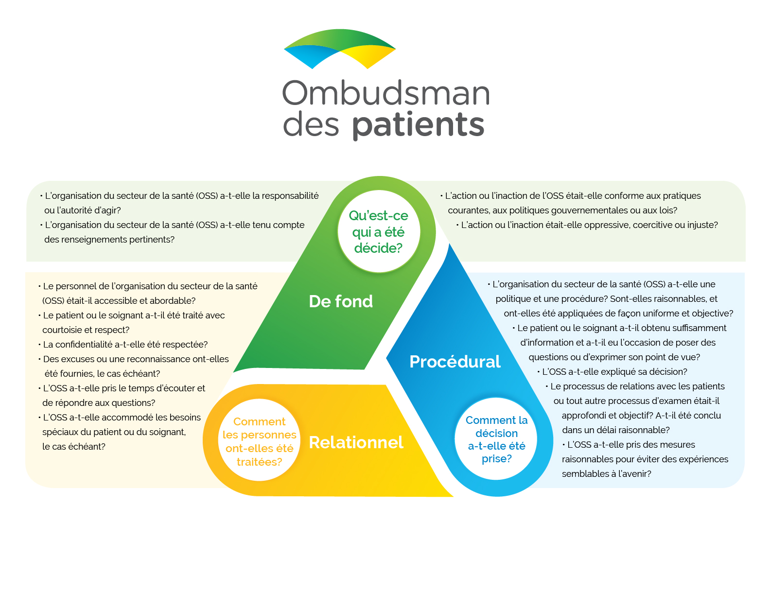 Ombudsman des patients triangle d'équité