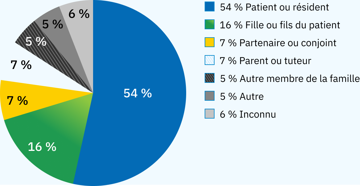 Un graphique circulaire met en evidence la répartition : 54 % Patient ou resident; 17 % Fille ou fils du patient; 7 % Partenaire ou conjoint; 7 % Parent ou tuteur; 5 % Autre membre de la famille; 5 % Autre; 6 % Inconnu