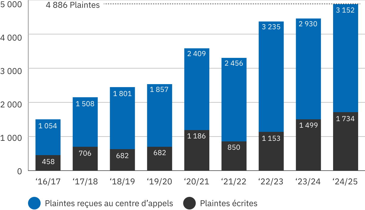 Graphique à barres montrant l’augmentation d’une année à l’autre du nombre de plaintes à l’Ombudsman des patients pour la période allant de 2016 à 2025. Les plaintes ont eu tendance, en général, à augmenter, et ce, jusqu’à l’exercice 2024-2025 qui a enregistré le plus grand nombre de plaintes à ce jour (4 886).
