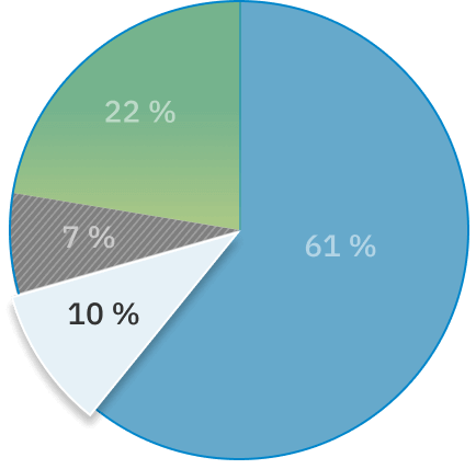 Un graphique circulaire illustre le fait que 10&nbsp;% des plaintes concernent les foyers de soins de longue durée.