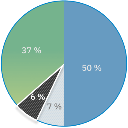 Un graphique circulaire met en évidence la proportion de 6&nbsp;% des plaintes concernant les soins à domicile et en milieu communautaire.