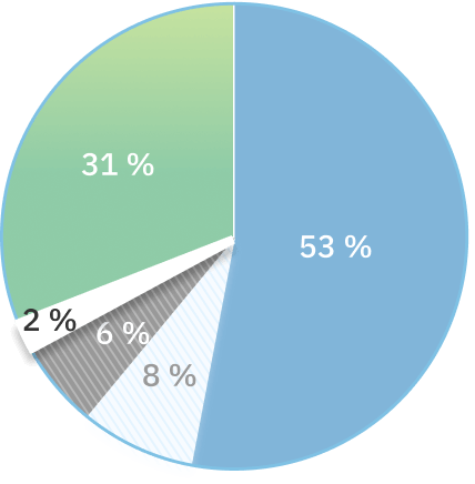 Le graphique circulaire met en évidence les 2&nbsp;% des plaintes qui concernent les centres communautaires de chirurgie et de diagnostic.