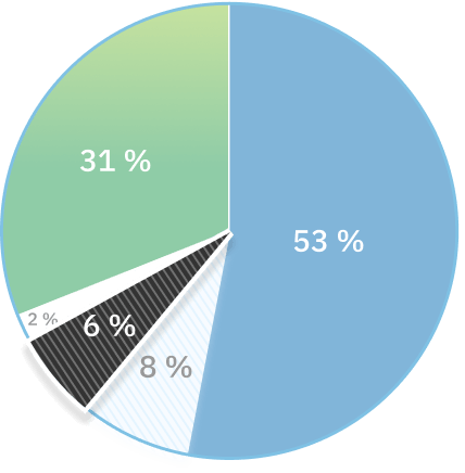 Un graphique circulaire met en évidence la proportion de 6&nbsp;% des plaintes concernant les soins à domicile et en milieu communautaire.