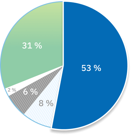 Un graphique circulaire met en évidence la proportion de 53&nbsp;% des plaintes concernant les hôpitaux publics.
