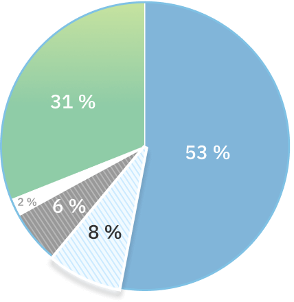 Un graphique circulaire met en évidence la proportion de 8&nbsp;% des plaintes concernant les foyers de soins de longue durée.