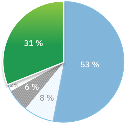 Un graphique circulaire met en évidence la proportion de 31&nbsp;% des plaintes relevant de la catégorie «&nbsp;autres soins de santé&nbsp;».