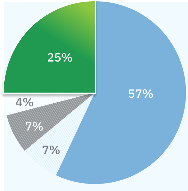 Pie chart highlights the 25% of complaints that fall under the category of “Health services outside of Patient Ombudsman’s jurisdiction”.