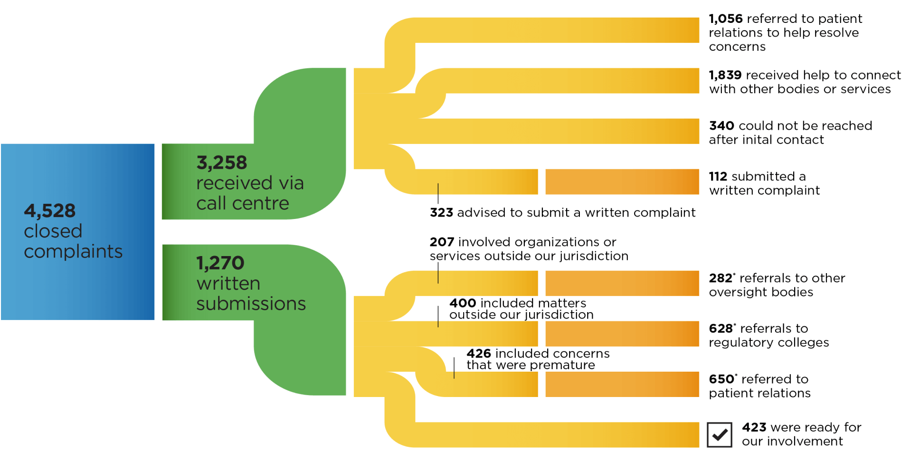 Flow chart summarizes  4,528 complaints that were closed. Of these, 423 of the closed complaints were ready for our involvement. The majority of the other complaints involve files where Patient Ombudsman provided support to direct and refer the issue to other appropriate contacts, including patient relations, other oversight bodies, and regulatory colleges.