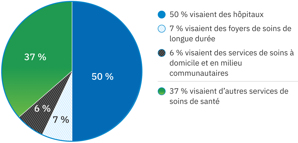 Un graphique circulaire illustre la répartition des plaintes par type d’organisation du secteur de la santé. 50&nbsp;% concernent les hôpitaux, 7&nbsp;% les foyers de soins de longue durée, 6&nbsp;% les soins à domicile et en milieu communautaire, et 37&nbsp;% les autres soins de santé.