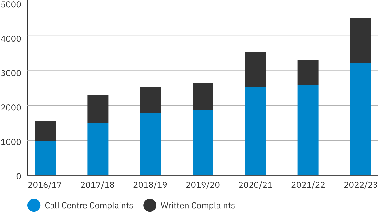 Graph showing the year over year growth in complaints at Patient Ombudsman from 2016 to 2023. While there was a slight dip in complaints in 2021/22, they rose again in 2022/23 to be the year with the most complaints received to date.