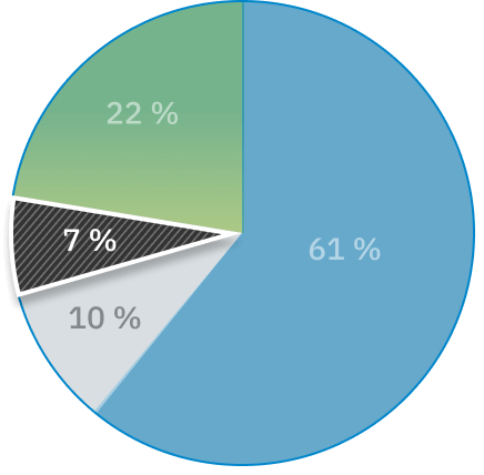 Un graphique circulaire illustre le fait que 7&nbsp;% des plaintes concernent les soins à domicile et les soins communautaires.