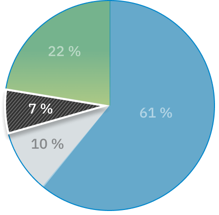 Un graphique circulaire illustre le fait que 7 % des plaintes concernent les soins à domicile et les soins communautaires.