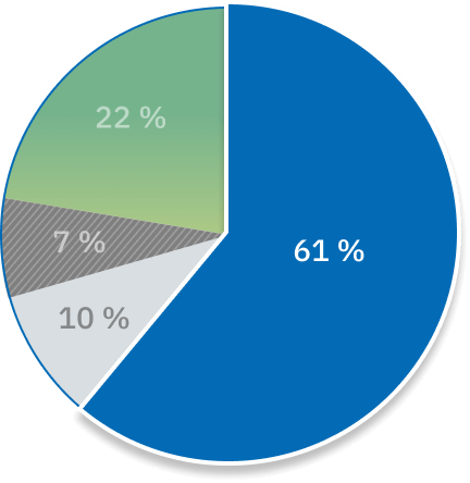 Un graphique circulaire illustre le fait que 61&nbsp;% des plaintes concernent les hôpitaux.