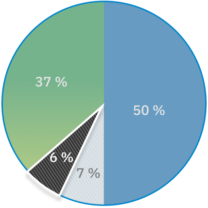 Un graphique circulaire met en évidence la proportion de 6&nbsp;% des plaintes concernant les soins à domicile et en milieu communautaire.