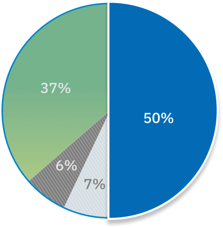 Pie graph highlights the 50% of complaints that are for public hospitals.
