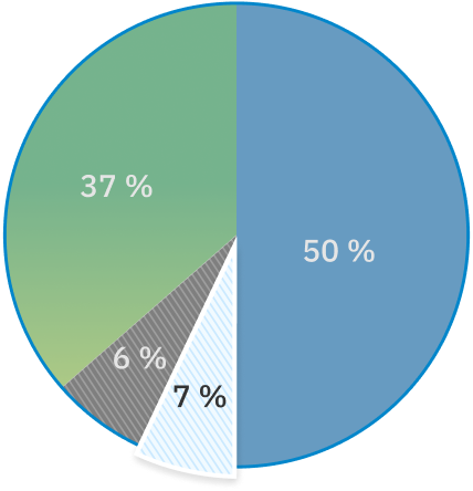 Un graphique circulaire met en évidence la proportion de 7&nbsp;% des plaintes concernant les foyers de soins de longue durée.
