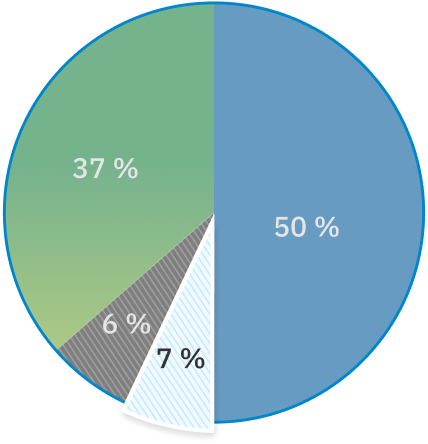 Un graphique circulaire met en évidence la proportion de 7 % des plaintes concernant les foyers de soins de longue durée.
