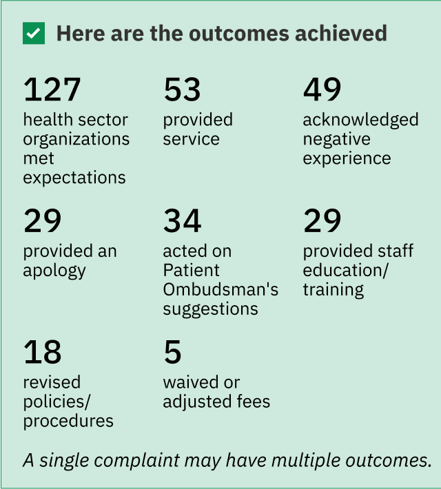 The outcomes achieved among the 329 complaints ready for our involvement include 127 health sector organizations met expectations, 53 provided service, 49 acknowledged a negative experience, 29 provided an apology, 34 acted on Patient Ombudsman’s suggestions, 29 provided staff education/training, 18 revised policies/procedures, and 5 waived or adjusted fees. (A single complaint may have multiple outcomes).