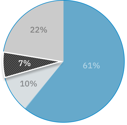 Pie graph highlights the 7% of complaints that are for home and community care.