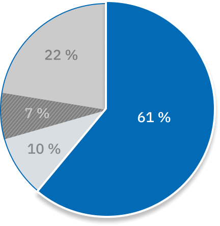 Un graphique circulaire illustre le fait que 61 % des plaintes concernent les hôpitaux.