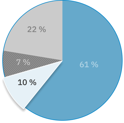 Un graphique circulaire illustre le fait que 10 % des plaintes concernent les foyers de soins de longue durée.