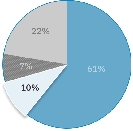 Pie graph highlights the 10% of complaints that are for long-term care homes