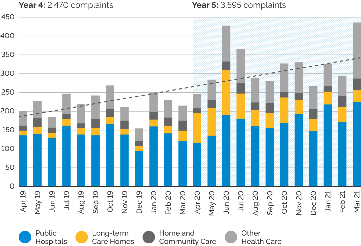 Graph of complaints between April 2019 to March 2021, broken down by health sector organization. Year 4 (April 2019 - March 2020) had 2,470 complaints. Year 5 (April 2020 - March 2021) had 3,595 complaints. The share in Long-term Care Home complaints increases starting March 2020, with peak complaints between April 2020 and July 2020.