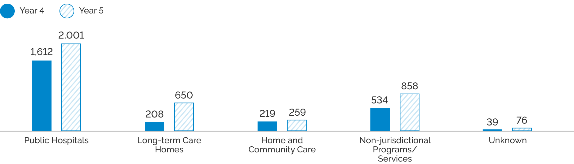 Bar graph showing complaint amounts by health sector organization by year. Public hospitals have the most complaints.