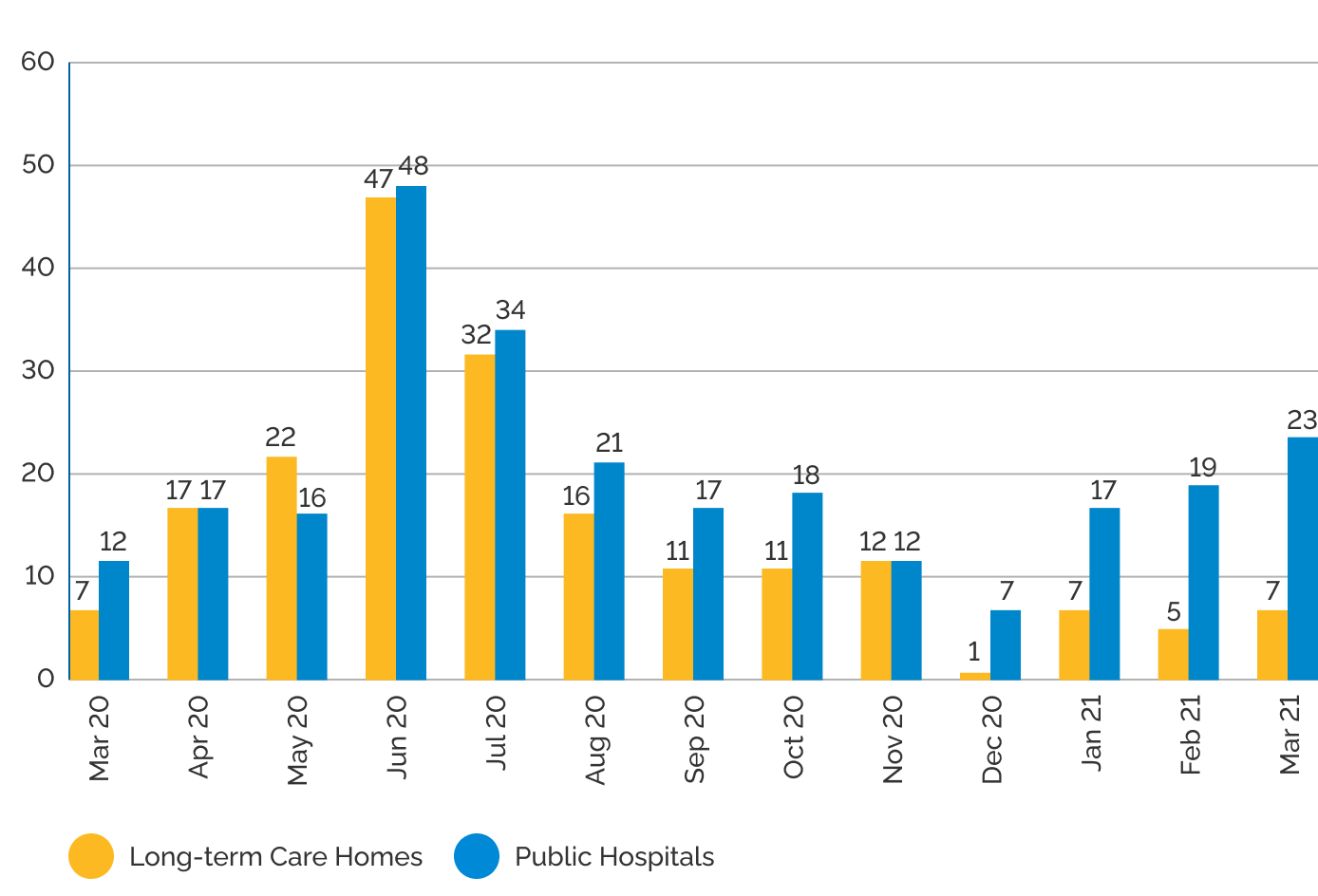 Bar graph showing complaints for Long-term Care Homes and Public Hospitals by the month from March 2020 to March 2021. Complaints peaked May and June 2020.